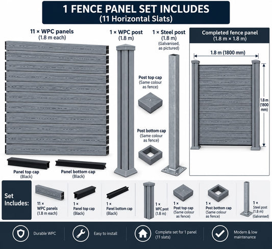 An infographic detailing a fence panel set package, showing 11 horizontal slats, posts, steel base caps, and various cap components, with dimensions and icons indicating set contents and features.