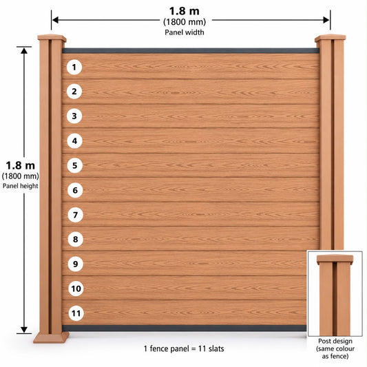 A fence panel measurement diagram showing a 1.8 m by 1.8m