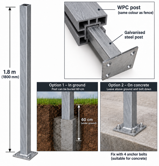 A metal fence post kit diagram showing a 1.8 m galvanized steel post with a square base, including an inset close-up of the post connection and two installation options: in ground and on concrete.